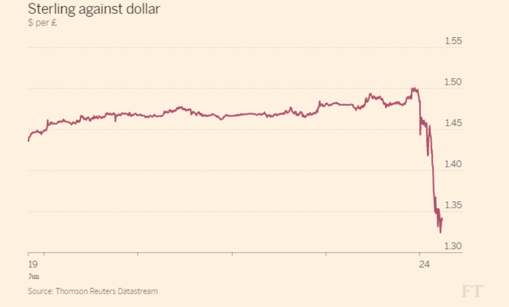 The decline in the value of the pound against the dollar a few hours after Brexit. Source: The Financial Times